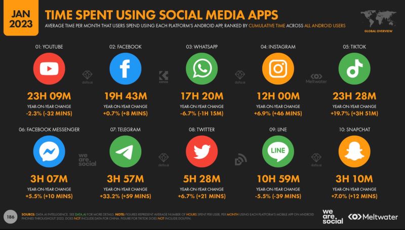 time spent online using social media apps - Jan 2023