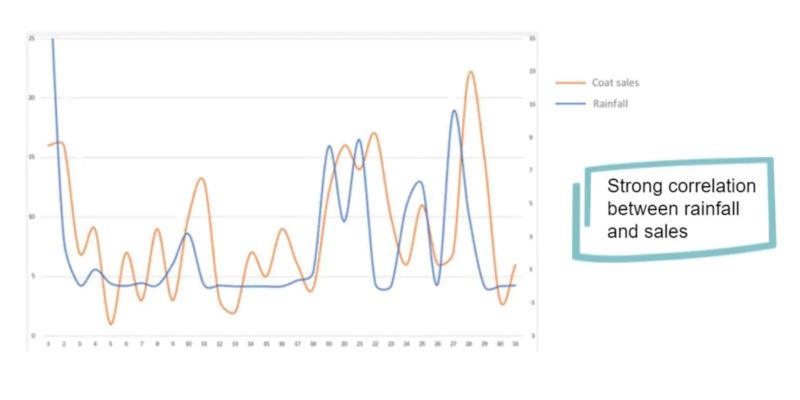 Graph showing correlation between rainfall and coat sales