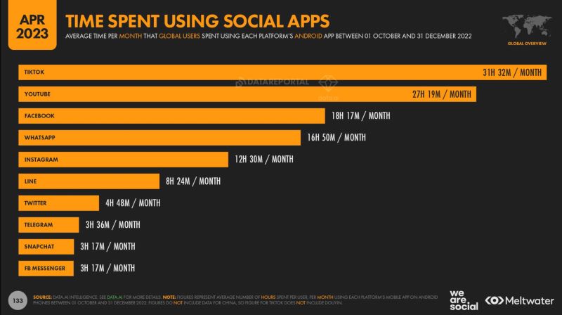 Time spent on social apps