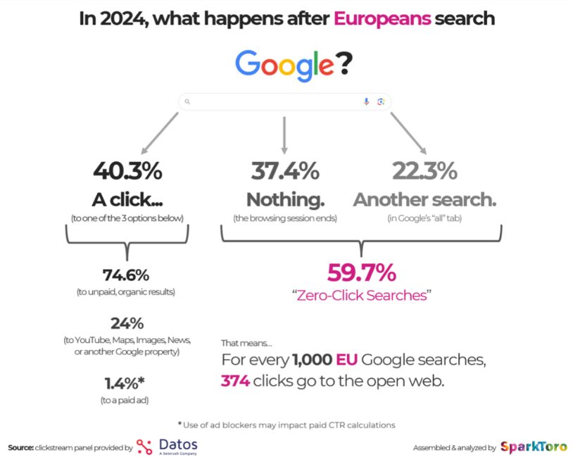 what happens after Europeans search