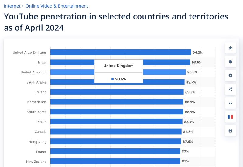 Youtube penetration in selected countries and territories April 2024