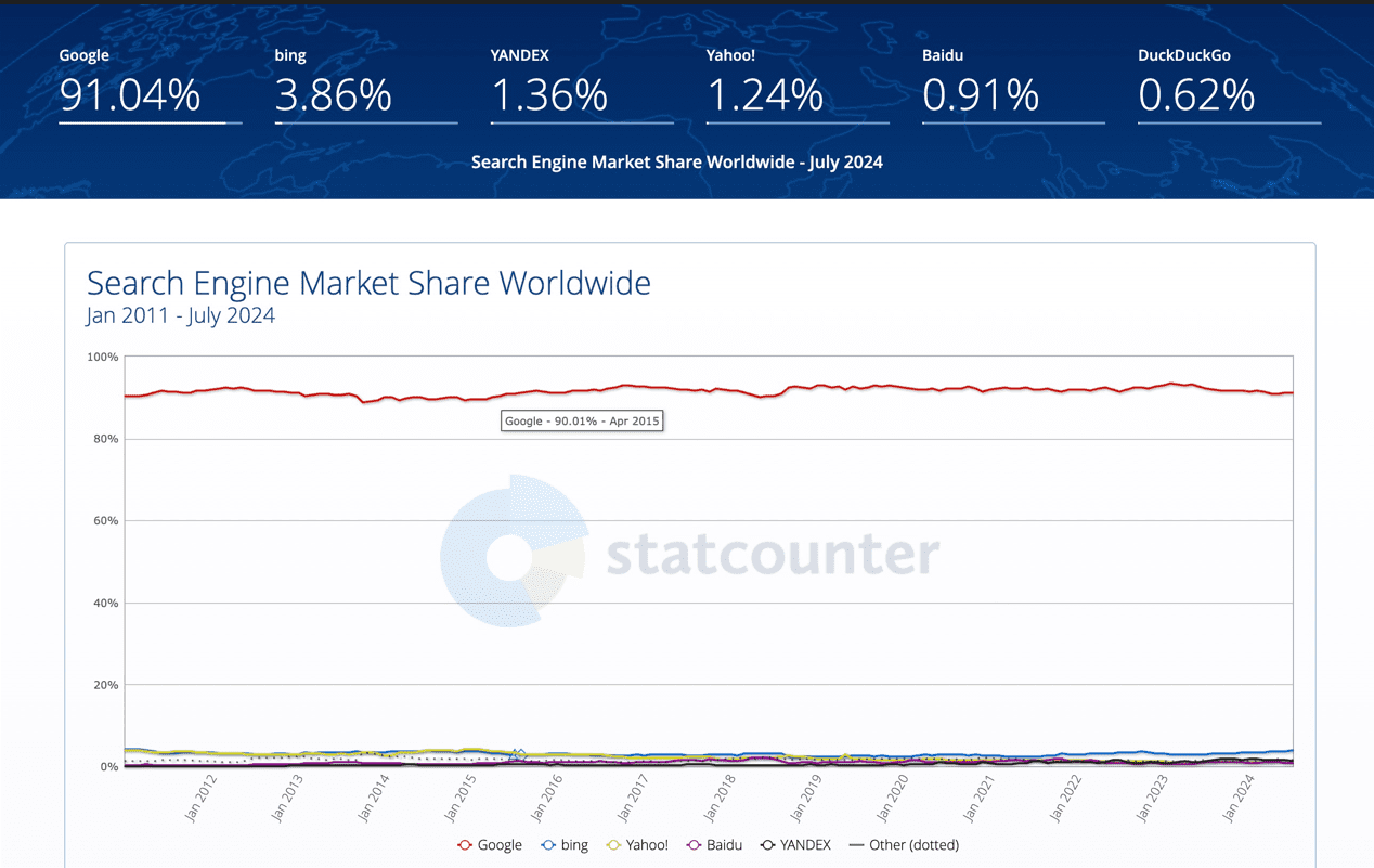 Search engine market share Jan 2011 to Jul 2024