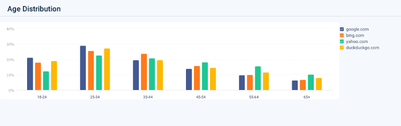 Age distribution across the 4 main search engines