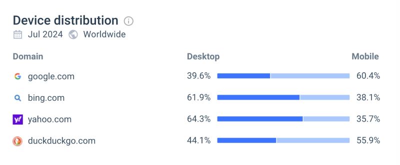 Device distribution across the 4 main search engines