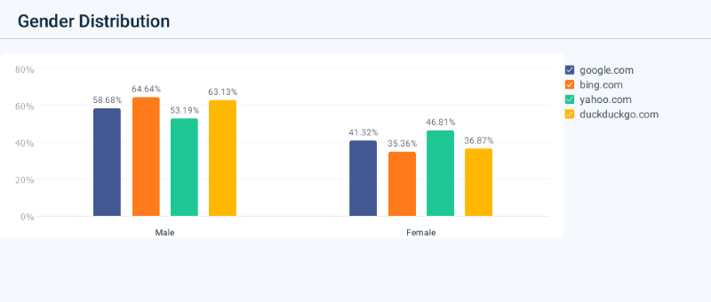 Gender distribution across the 4 main search engines