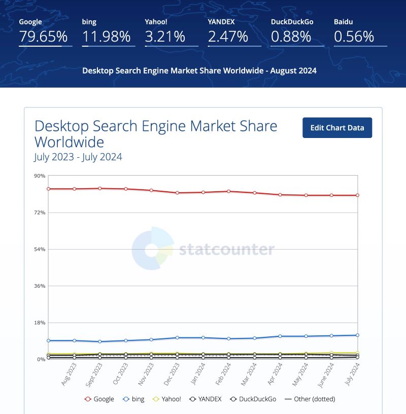 Search market share global desktop