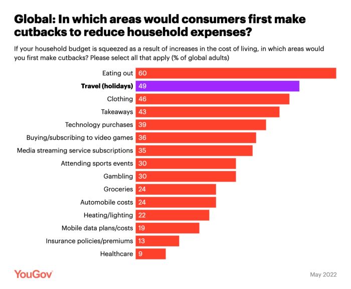 yougov spending report showing where consumers would first make cutbacks to reduce household expenses