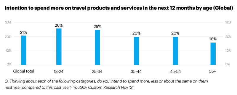 Graph showing intention to spend more on travel products and services in the next 12 months by age 