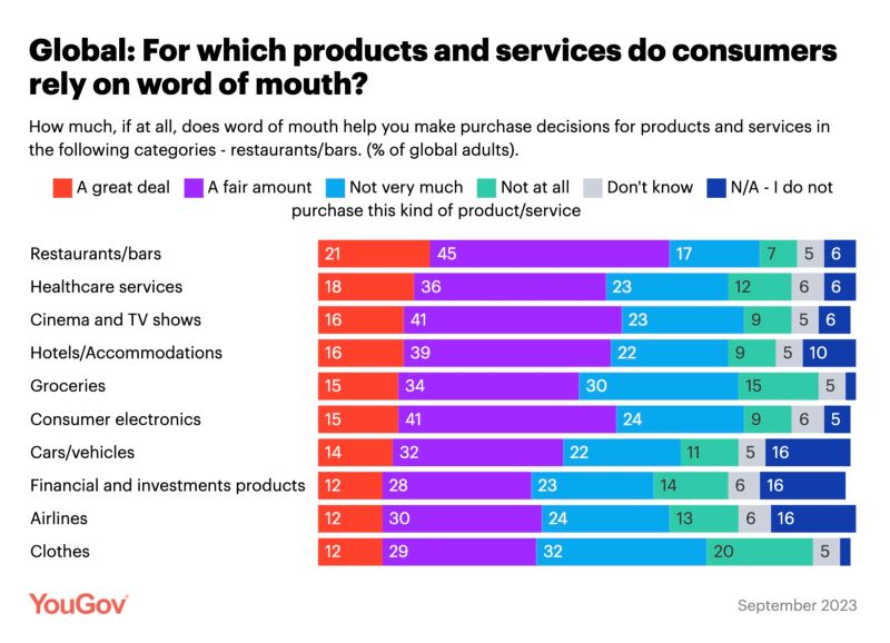 yougov graph showing which products and services consumers rely on word of mouth for