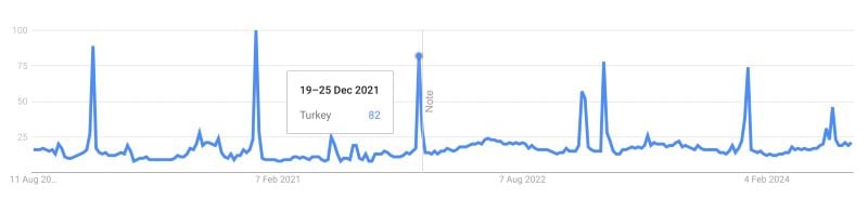 Google Trends for turkey at Christmas