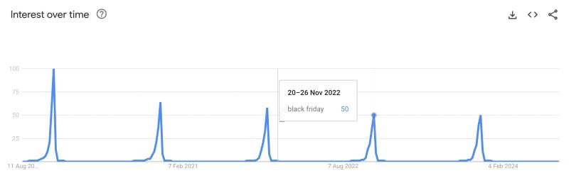 Google trends for black friday showing a decrease since 2020