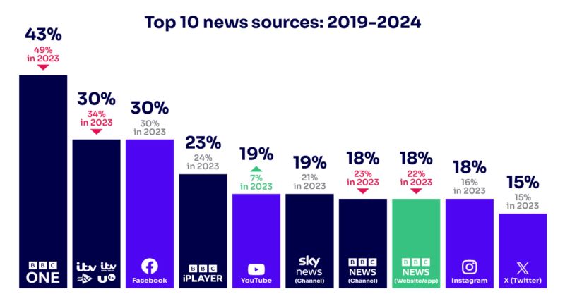 Top 10 news sources including BBC One, ITV, Facebook, YouTube, Sky etc