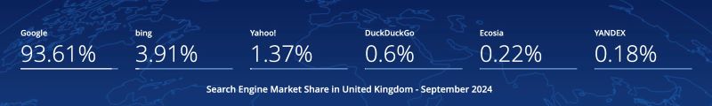 uk search market share showing Google with 93%